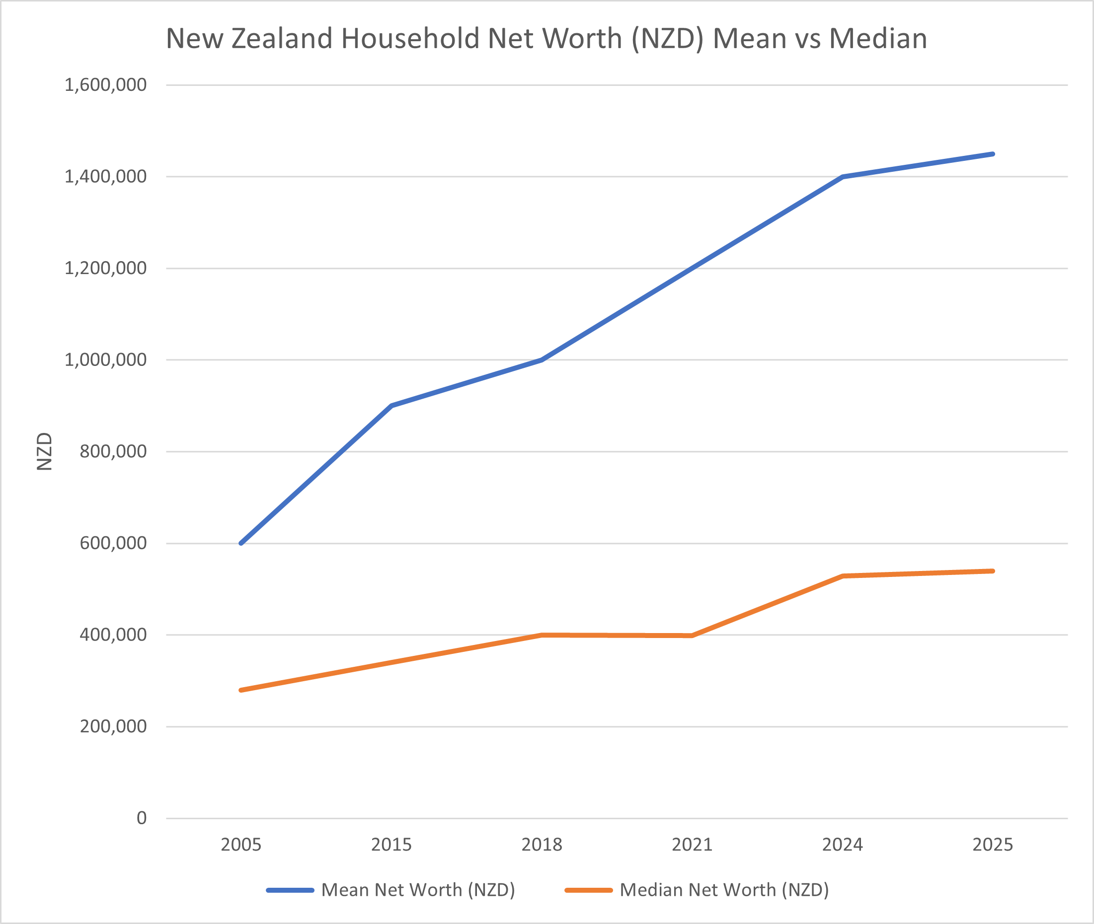 Average household wealth versus median household wealth
